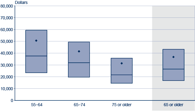 Box plot. Data provided in following table.