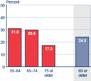 Bar chart with four categories. Aged 55 to 64: 31.0 percent. Aged 65 to 74: 29.8 percent. Aged 75 or older: 17.3 percent. Aged 65 or older: 24.0 percent.
