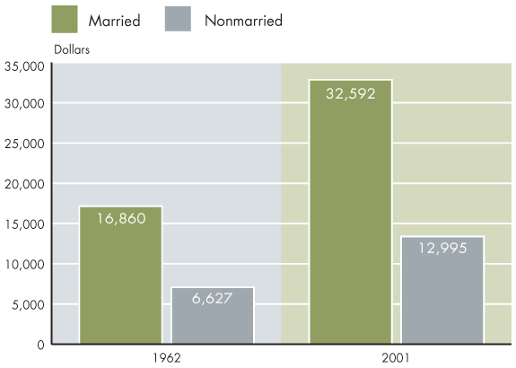 Bar chart. Median income has risen for married couples from $16,860 in 1962 to $32,592 in 2001. Likewise, it has risen for nonmarried persons from $6,627 in 1962 to $12,995 in 2001.