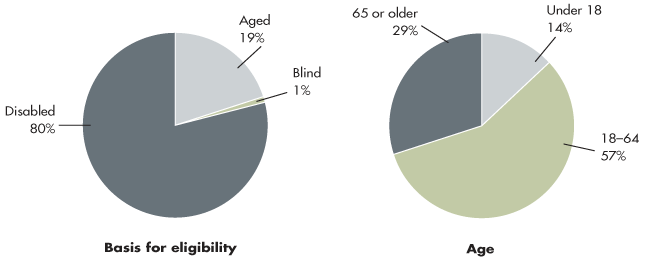 Two pie charts. The first pie chart shows the percentage distribution in December 2002 of SSI beneficiaries by basis for eligibility: 80% are disabled, 19% are aged, and 1% are blind. The second pie chart shows the same group distributed by age: 14% are under 18, 57% are aged 18-64, and 29% are 65 or older.