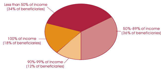Pie chart showing Social Security provides less than 50% of income for 34% of beneficiaries; 50-89% for 36%; 90-99% for 12%; and 100% of income for 18% of beneficiaries.