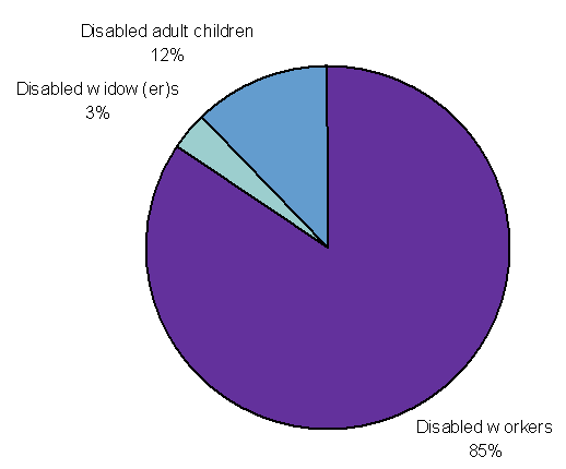 Pie chart described in following paragraph.