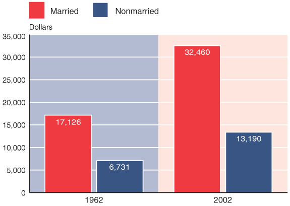 Bar chart. Median income has risen for married couples from $17,126 in 1962 to $32,460 in 2002. Likewise, it has risen for nonmarried persons from $6,731 in 1962 to $13,190 in 2002.