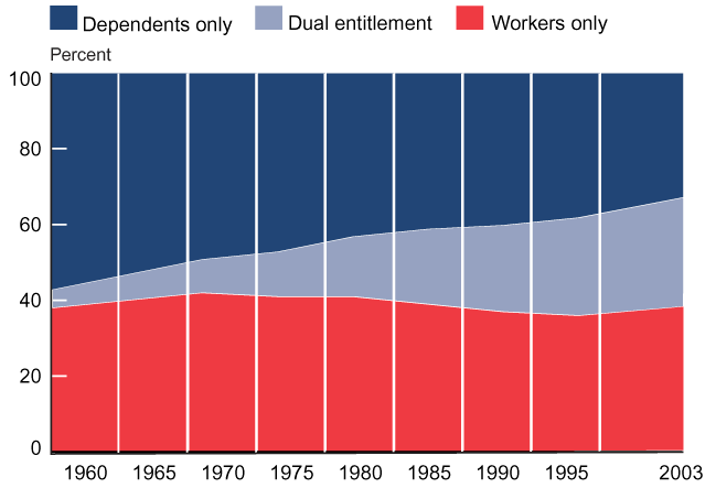 Area chart described in the text. In addition, the percentage of women who are entitled solely on their own earnings records as retired or disabled workers has remained fairly steady over this period at about 38%.