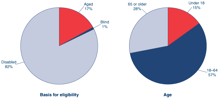 Two pie charts. The first pie chart shows the percentage distribution in December 2006 of SSI recipients by basis for eligibility: 82% are disabled, 17% are aged, and 1% are blind. The second pie chart shows the same group distributed by age: 15% are under 18, 57% are aged 18-64, and 28% are 65 or older.