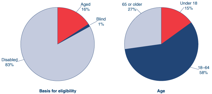 Two pie charts. The first pie chart shows the percentage distribution in December 2008 of SSI recipients by basis for eligibility: 83% are disabled, 16% are aged, and 1% are blind. The second pie chart shows the same group distributed by age: 15% are under 18, 58% are aged 18–64, and 27% are 65 or older.