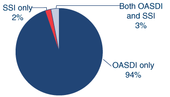 Pie chart. Of the 37 million beneficiaries aged 65 or older in December 2008, 94% received only OASDI benefits, 3% received both OASDI and SSI benefits, and 2% received only SSI payments.