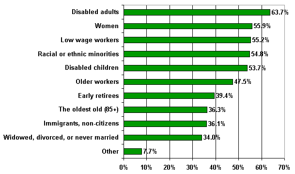 Bar chart showing the percent of respondents who expressed particular interest in certain subgroups listed in Question 7:  63.7 percent indicated particular interest in disabled adults; 55.9 percent interested in women; 55.2 percent interested in low wage workers; 54.8 percent interested in racial or ethnic minorities; 53.7 percent interested in disabled children; 47.5 percent interested in older workers; 39.4 percent interested in early retirees; 36.3 percent interested in the oldest old (age 85+); 36.1 percent interested in immigrants or non-citizens; and 34.0 percent interested in widowed, divorced, or never married persons.  In addition, 7.7 percent of respondents identified some other group; these 'other' responses, however, were too diverse to code into meaningful categories.