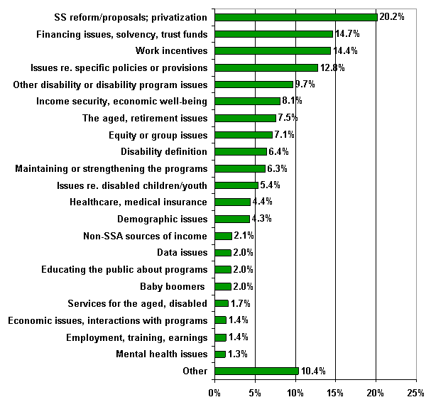 Bar chart showing the topics or issues most frequently mentioned in response to Question 9, the most important research or policy issues for SSA's near-term agenda:  20.2 percent noted Social Security reform proposals as most important; 14.7 percent noted financing and solvency issues; 14.4 percent noted work incentives; 12.8 percent noted issues regarding specific policies or provisions; 9.7 percent noted other disability or disability program issues; 8.1 percent noted income security issues; 7.5 percent noted issues related to aging or retirement; 7.1 percent noted equity or group issues; 6.4 percent noted issues concerning disability definition; 6.3 percent noted maintaining or strengthening SSA's programs; 5.4 percent noted issues regarding disabled children; 4.4 percent noted health care and insurance issues; 4.3 percent noted demographic issues; 2.1 percent noted non-SSA sources of income; 2.0 percent noted each of the following--data issues, educating the public about SSA programs, and issues concerning the baby boomers; 1.7 percent noted services for the aged and disabled; 1.4 percent noted economic issues; 1.4 percent noted employment and earnings issues; and 1.3 percent noted mental health issues.  Another 10.4 percent of responses were too diverse to be coded into meaningful categories and are reported here as a residual category, 'other.'