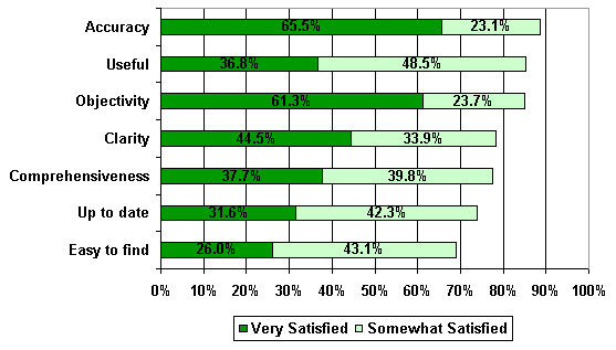Bar chart showing levels of satisfaction with seven aspects of the information received from statistical tables.  For each aspect or bar in the chart, the percent 'very satisfied' and the percent 'somewhat satisfied' are presented in the bar.  The seven aspects are then presented in order, from the longest bar (highest total satisfaction, when 'very' and 'somewhat' are added) to the shortest bar (lowest total satisfaction). The results are presented in the following table. In regard to 'accuracy,' 65.5 percent were 'very satisfied' and 23.1 percent were 'somewhat satisfied.'  The comparable satisfaction ratings for the other 6 aspects were as follows:  for 'usefulness,' 36.8 percent very satisfied and 48.5 percent somewhat satisfied; for 'objectivity,' 61.3 percent and 23.7 percent; for 'clarity,' 44.5 percent and 39.9 percent; for 'comprehensiveness,' 37.7 percent and 39.8 percent; for 'up to date,' 31.6 percent and 42.3 percent; and for 'easy to find,' 26.0 percent and 43.1 percent.